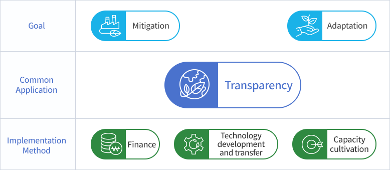 New climate system components