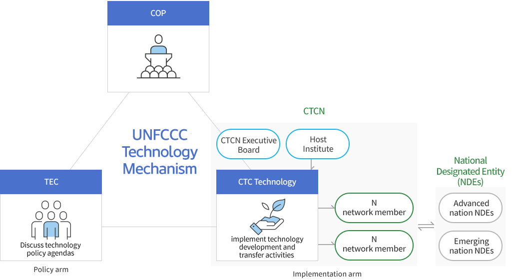 Components of a technical mechanism