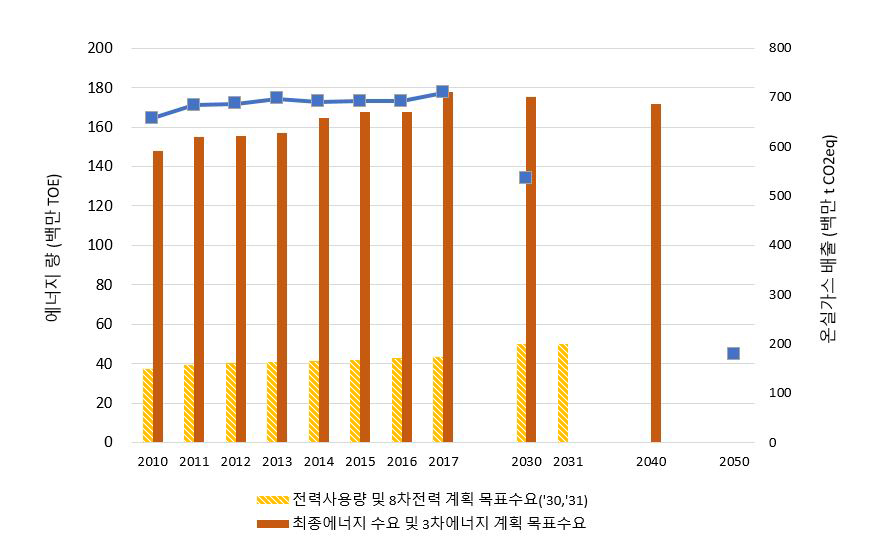 에너지량과 온실가스 배출 비율에 따른 에너지국가계획 목표 및 현황