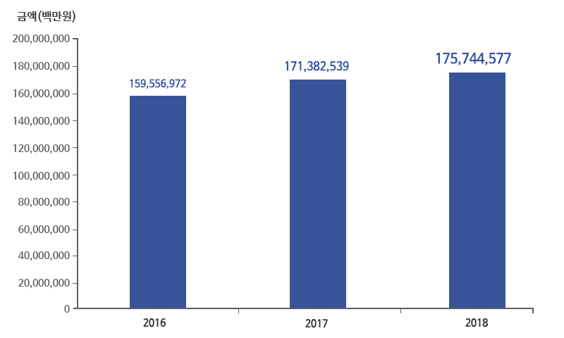 (단위 백만원) 2016년 159,556,972 - 2017년 171,382,539 - 2018년 175,744,577