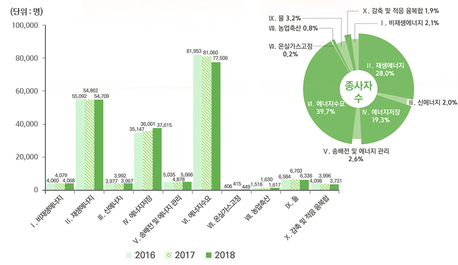 2016년에서 2018년까지 기후기술 산업 종사자수