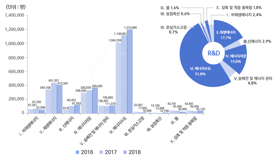 2016년에서 2018년까지 부문별 R&D 규모 및 비중