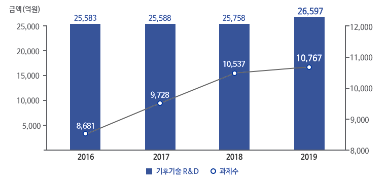 2016년 기후기술 R&D 25,583건 과제수 8,681건 - 2017년 기후기술 R&D 25,588건 과제수 9,728건  - 2018년 기후기술 R&D 25,758건 과제수 10,537건- 2019년 기후기술 R&D 26,597건 과제수 10,767건