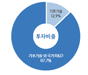 투자비중은 기후기술 12.9% - 기후기술 외 국가 R&D 87.1%