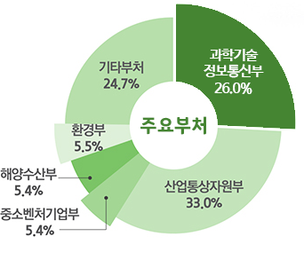 주요부처는 과학기술정보통신부 26% - 산업통상자원부 33.0% - 중소벤처기업부 5.4% - 해양수산부 5.4% - 환경부 5.5% - 기타부처 24.7%