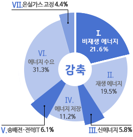 감축 그래프 1.비재생에너지 21.6% - 2.재생에너지 19.5% - 3.신에너지 5.8% - 4.에너지저장 11.2% - 5.송배전 전력IT 6.1% - 6.에너지수요 31.3% - 7.온실가스 고정 4.4%