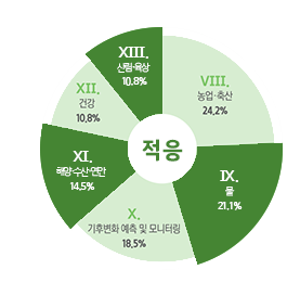 적응 그래프 8.농업축산 24.2% - 9.물 21.1% - 10.기후변화예측및모니터링 18.5 - 11.해양 수산 연안 14.5% - 12.건강 10.8% -13.산림 육상 10.8%